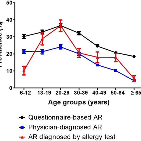 Prevalence Of Allergic Rhinitis Ar According To Diagnostic Methods