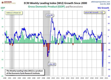 Economicgreenfield Updates Of Economic Indicators June