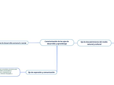 Caracterización de los ejes de desarrollo Mind Map