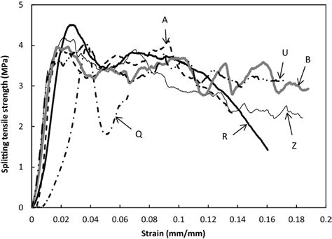 Stressstrain Curve For Splitting Tensile Test Download Scientific Diagram