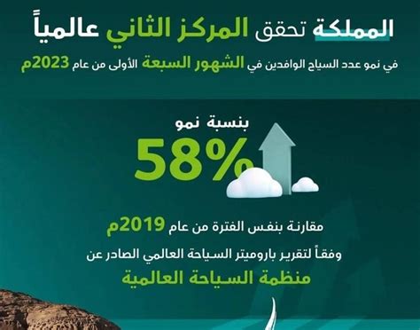 السعودية الثاني عالميا في نمو عدد السياح الوافدين خلال 2023