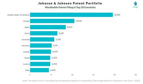 Johnson & Johnson Patents - Insights & Stats (Updated 2023) - Insights;Gate