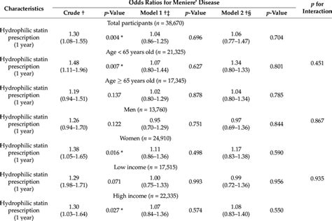 Crude And Adjusted Odd Ratios 95 Confidence Interval Of Date Of