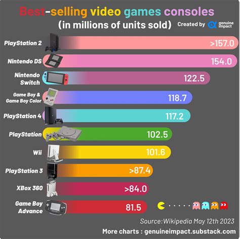 [OC] Best-selling video games consoles : r/dataisbeautiful