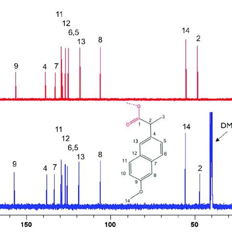 1 H Nmr 500 Mhz Dmso D6 Spectrum Of Pt Nap In T Zero H 12 H And