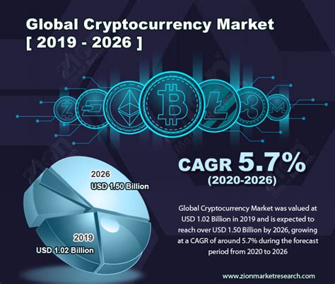 Global Cryptocurrency Market Size Share Growth And Forecast 2032