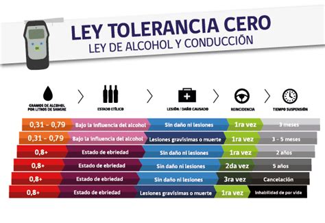 Ley Tolerancia Cero Conaset