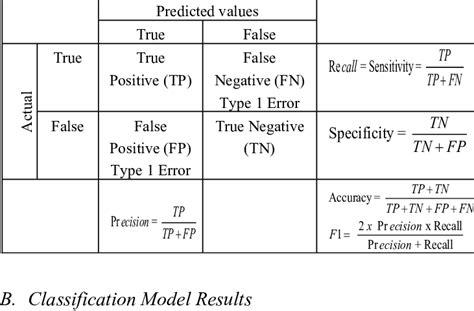 Most Common Machine Learning Evaluation Metrics Download Scientific