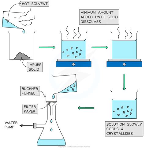 Edexcel A Level Chemistry 复习笔记8 2 4 Aspirin Preparation 翰林国际教育