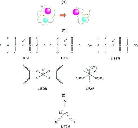 A Li Ion Conduction Mechanism In Peo Polymer Electrolyte B Li