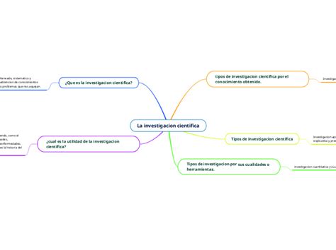 La Investigacion Cientifica Mind Map