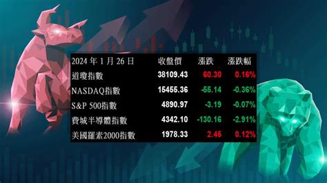 【美股盤勢分析】英特爾大跌拖累美股，本週重量級財報能否挽回局勢？20240129