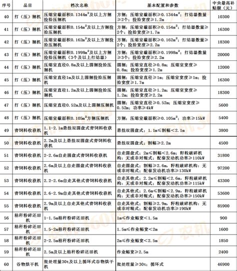 一览表 河北省2021 2023年农机补贴额一览表（第一批）公示机具