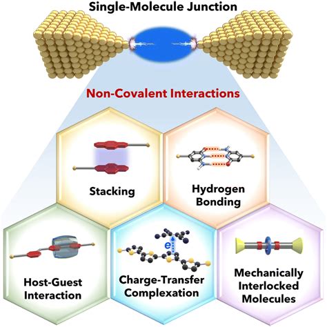 The Pivotal Role Of Non Covalent Interactions In Single Molecule Charge