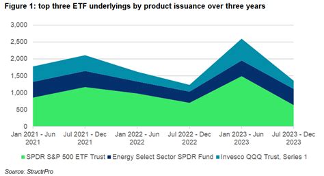 analysis  demand  etf underlyings remains strong structured