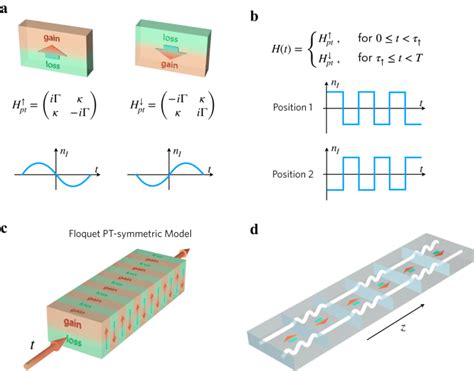 Floquet Parity Time Symmetry In Integrated Photonics Nature