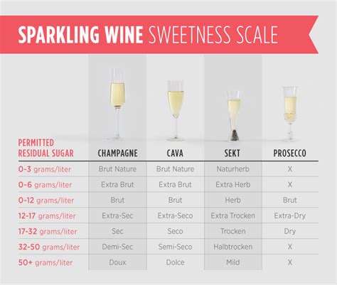 How To Interpret Sparkling Wine Sweetness Levels Warning