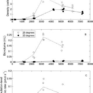 Population Density A And Biovolume B Changes Of Four Replicate