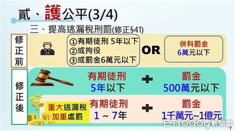 重罰逃漏稅！個人逃稅1千萬以上、營利事業5千萬以上 最高開罰1億 Ettoday政治新聞 Ettoday新聞雲