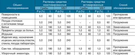Противогрибковая активность ХЛОРАМИНА Б от фирмы Bochemie. Журнал ...