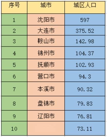 中央确定辽宁省最新十大城市：沈阳第1，大连第2，第3让人意外 知乎