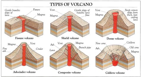 Volcanoes - Science Benchmark Review