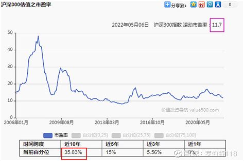 沪深300 指数全方位解析！ 历史大底已探明 一， 沪深300 指数 权重分析。截止20220429 沪深300 指数（000300