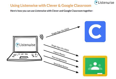 Listenwise Clever Sso Simplicity Listenwise Blog