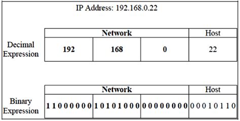 5: IP address format [34]. | Download Scientific Diagram