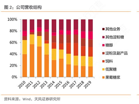 公司营收结构行行查行业研究数据库