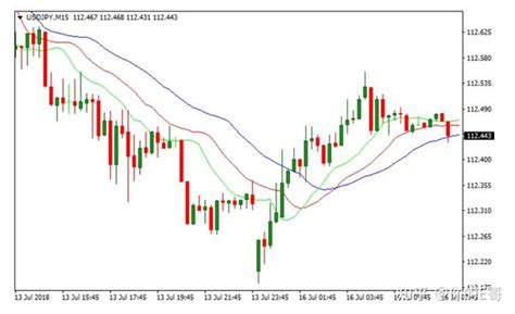 鳄鱼mt4 外汇指标 知乎