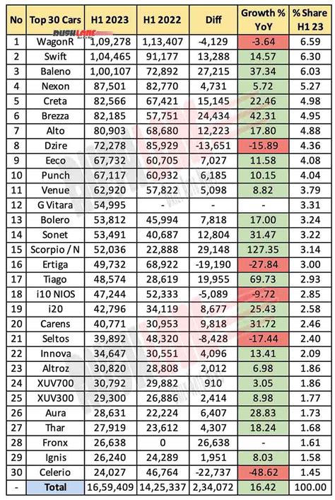 Top 30 Cars Suvs H1 2023 Jan To Jun Swift Nexon Creta Scorpio