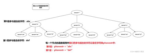 Leetcode17 电话号码的字母组合 递归树深度遍历 C Vector和string的小练习 动态规划法求电话号码的组合代码 Csdn博客