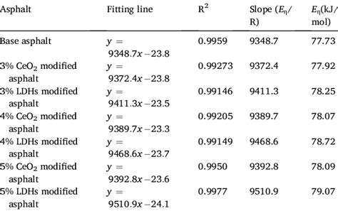 The Viscosity Temperature Equations And Activation Energy Of Samples