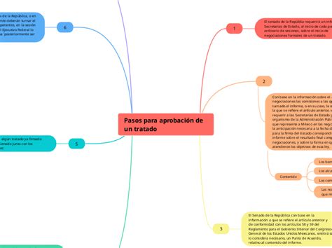 Pasos Para Aprobaci N De Un Tratado Mind Map