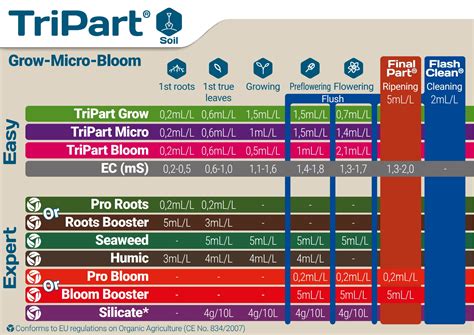 GHE T A Terra Aquatica TriPart Micro Soft Water GrowHouse