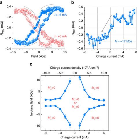 Switching Responses In Ptbam For In Plane Magnetic Fields A