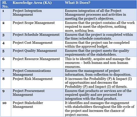 Management Yogi Agile Asanas Mapping Traditional Project Roles Pmbok