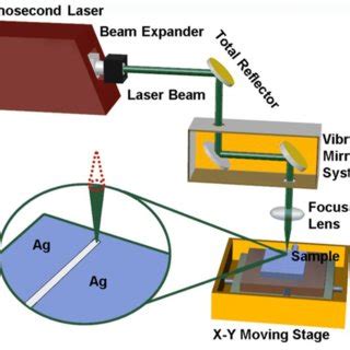 Schematic Diagram Of The Laser Ablation Mechanism A Partial