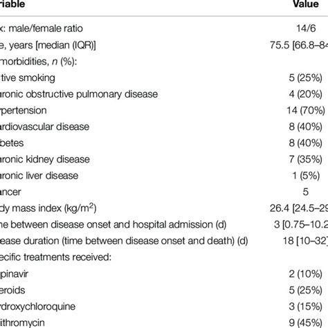 Patient Characteristics Comorbidities And Outcomes Download