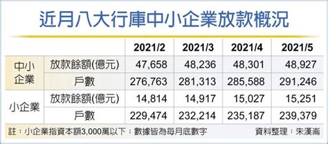 馳援紓困 行庫中小企授信續衝 財經要聞 工商時報