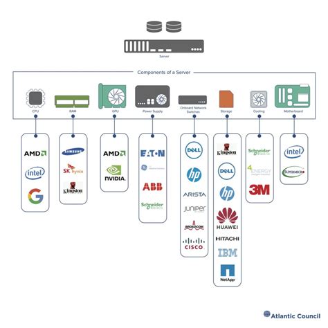 Four Myths About The Cloud The Geopolitics Of Cloud Computing Atlantic Council