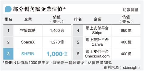 獨角獸shein估值恐降36 曾達千億美元 洽降價融資234億 20230120 報章內容 明報財經網