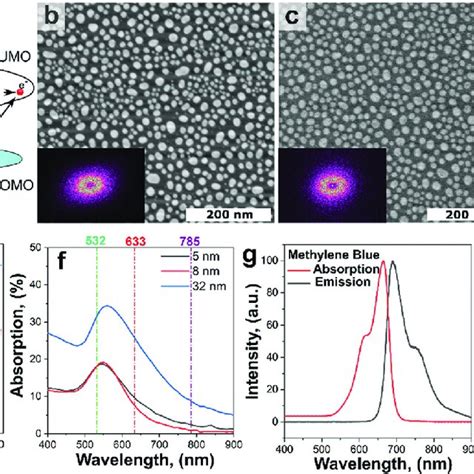 A Schematic Of The Possible Plasmon Enhanced Photocatalytic