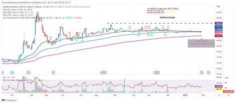 Setram Chart Image By Taweesaktongtawee — Tradingview