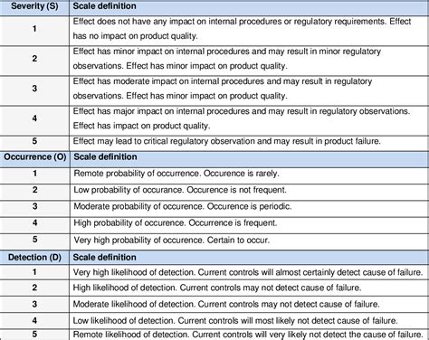 PDF Critical Parameters In Manufacturing Process Validation Of