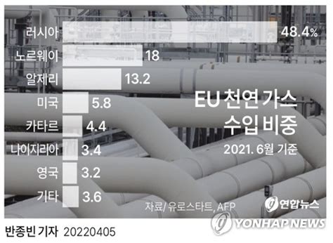 그래픽 Eu 천연가스 수입 비중 연합뉴스