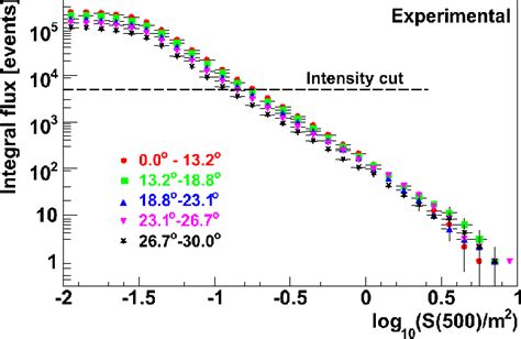 Figure From Primary Energy Reconstruction From The Charged Particle