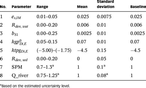 Parameter statistics for sampling | Download Scientific Diagram