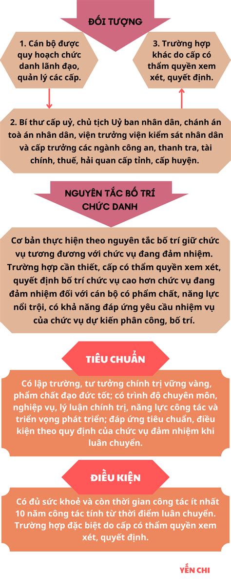 Mục đích yêu cầu phạm vi đối tượng nguyên tắc bố trí chức danh